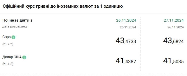 Доллар обновил исторический максимум: НБУ установил курс на 27 ноября