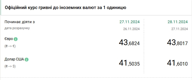 Доллар второй день подряд бьет рекорды: НБУ повысил официальный курс до максимума