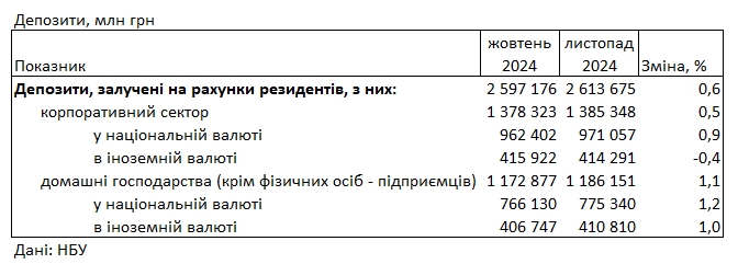 Ставки падают: какой доход по депозитам предлагают банки в гривне и в долларах