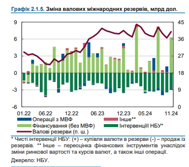 НБУ пояснил рост курса доллара в конце 2024 года