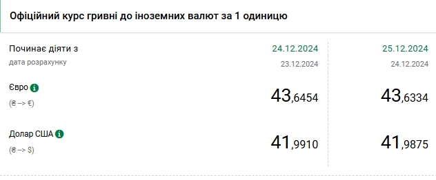 НБУ снизил курс доллара после исторического максимума