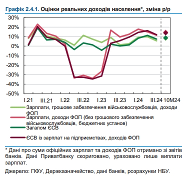 Рост реальных доходов украинцев замедлился: чего ожидать в следующем году