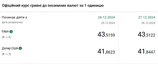 НБУ снижает курс доллара третий день подряд после максимума