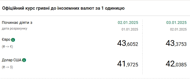 Курс доллара снова поднялся выше 42 гривен