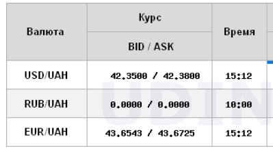 Курс доллара снова обновил максимум