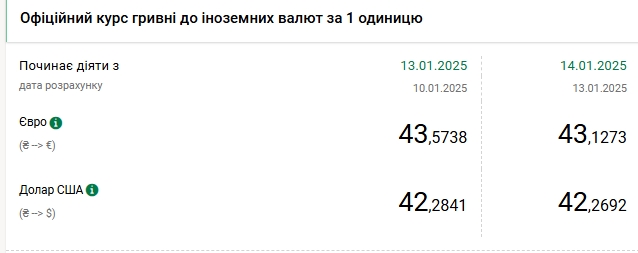 Долар подешевшав після шести днів рекордного зростання