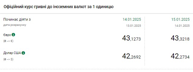 НБУ знову підвищив офіційний курс долара до гривні