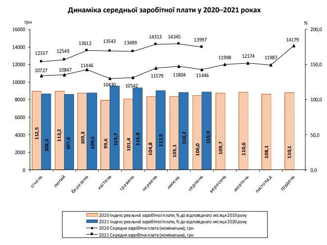 Средняя зарплата в Украине за месяц упала на 350 гривен