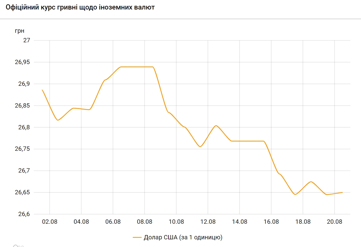НБУ повысил официальный курс доллара на 20 августа