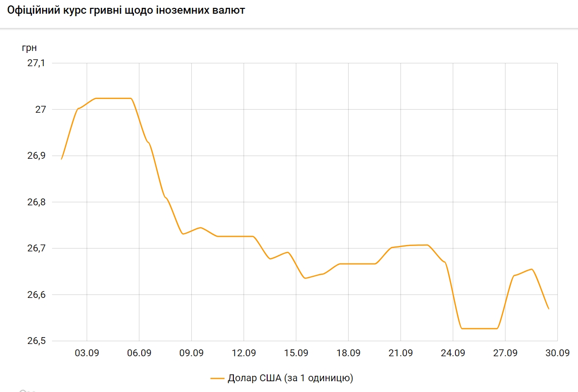 НБУ снизил официальный курс доллара на 29 сентября
