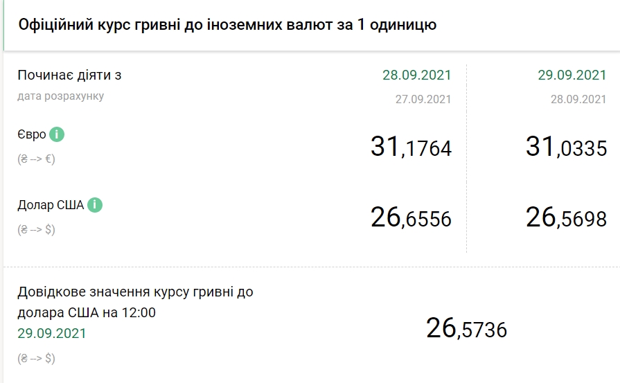 НБУ повысил официальный курс доллара на 30 сентября