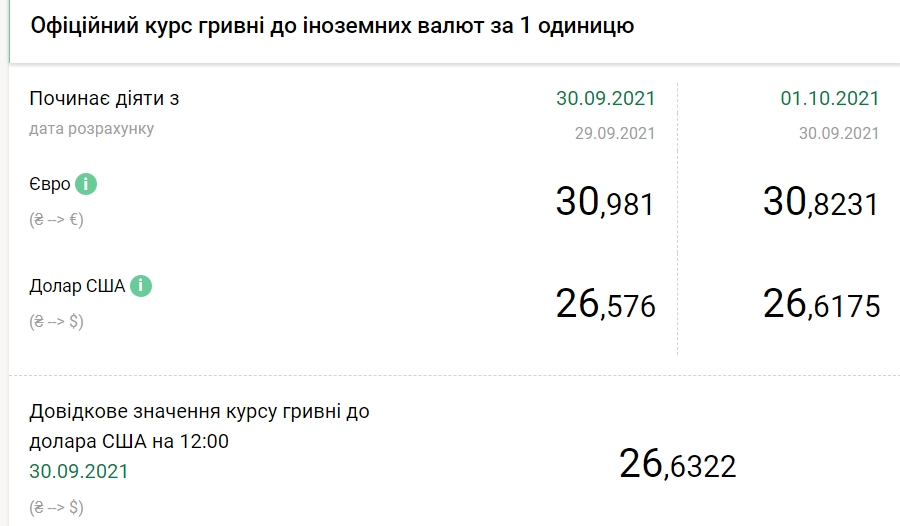 НБУ повысил официальный курс доллара на 1 октября