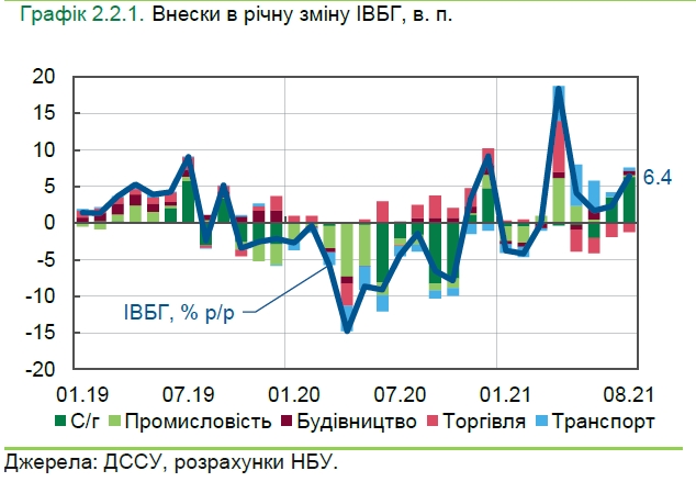 Рост экономики Украины ускорился: НБУ назвал причины