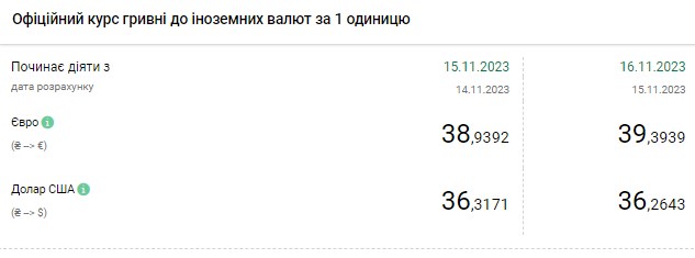 Доллар подешевел после резкого роста: НБУ установил официальный курс