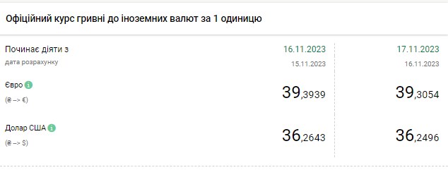 Доллар дешевеет второй день подряд: НБУ определил официальный курс