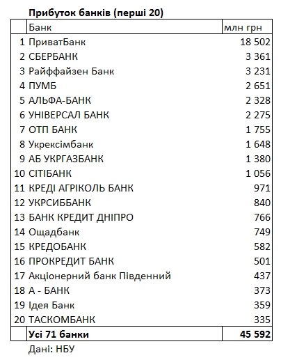 НБУ обновил рейтинг прибыльности банков: сколько заработали с начала года