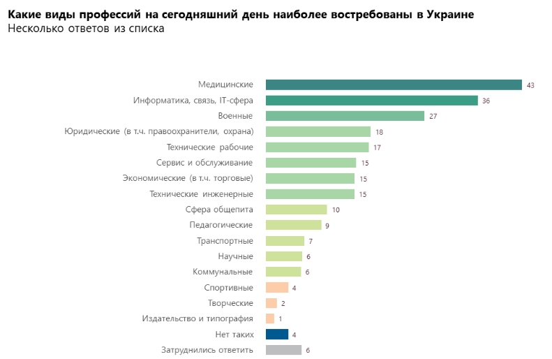 Медики, айтишники, военные: составлен рейтинг востребованности профессий в Украине