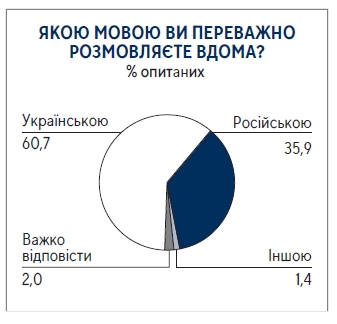 Три четверти граждан считают украинский язык родным