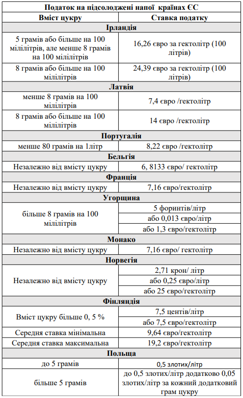 Заради здоров'я нації. В Україні можуть подорожчати солодкі напої: що відомо