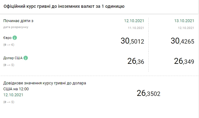 НБУ снизил официальный курс доллара на 13 октября