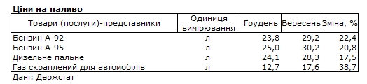 Бензин на АЗС с начала года подорожал более чем на 20%, автогаз - почти на 40%