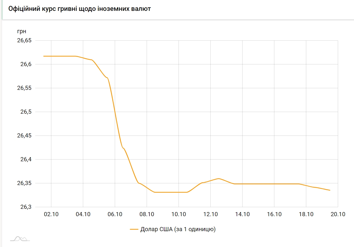 НБУ снизил официальный курс доллара на 19 октября