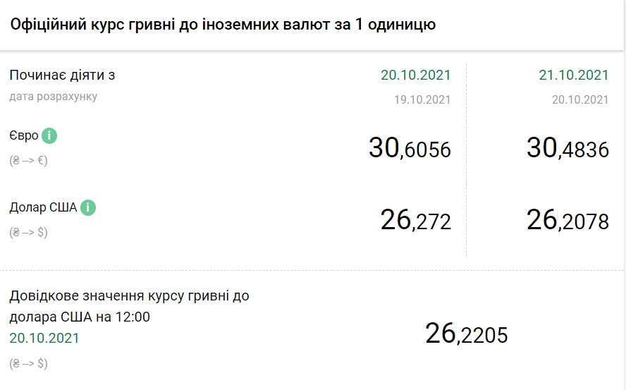 НБУ снизил официальный курс доллара до минимума за 1,5 года