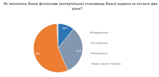 Украинцы назвали главные причины экономического кризиса