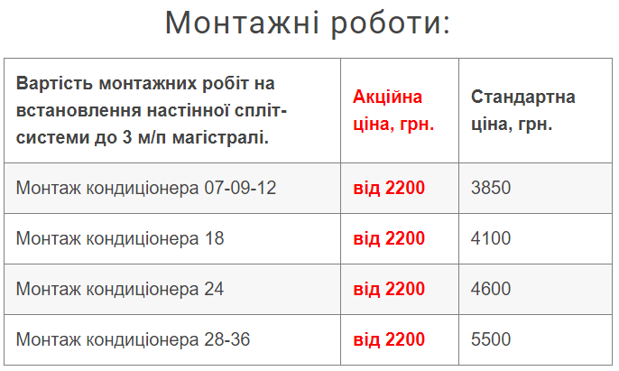 Сколько сейчас стоит установка кондиционеров и как правильно выбрать сплит-систему