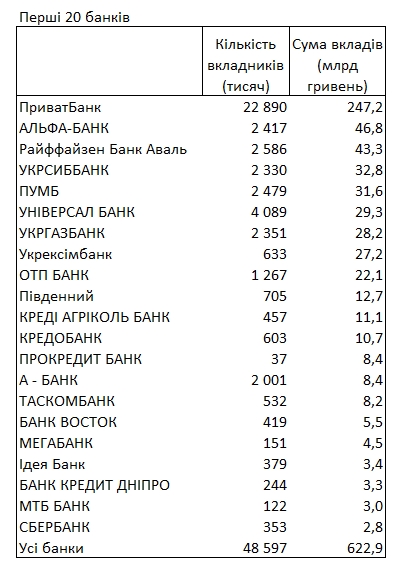 Рейтинг банков по депозитам: где украинцы хранят больше всего сбережений