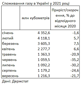 Украина резко сократила потребление газа после его подорожания