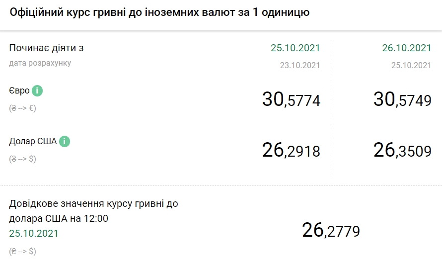 НБУ повысил официальный курс доллара на 26 октября