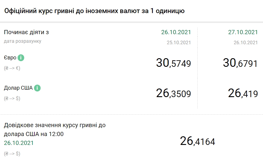 НБУ повысил официальный курс доллара на 27 октября