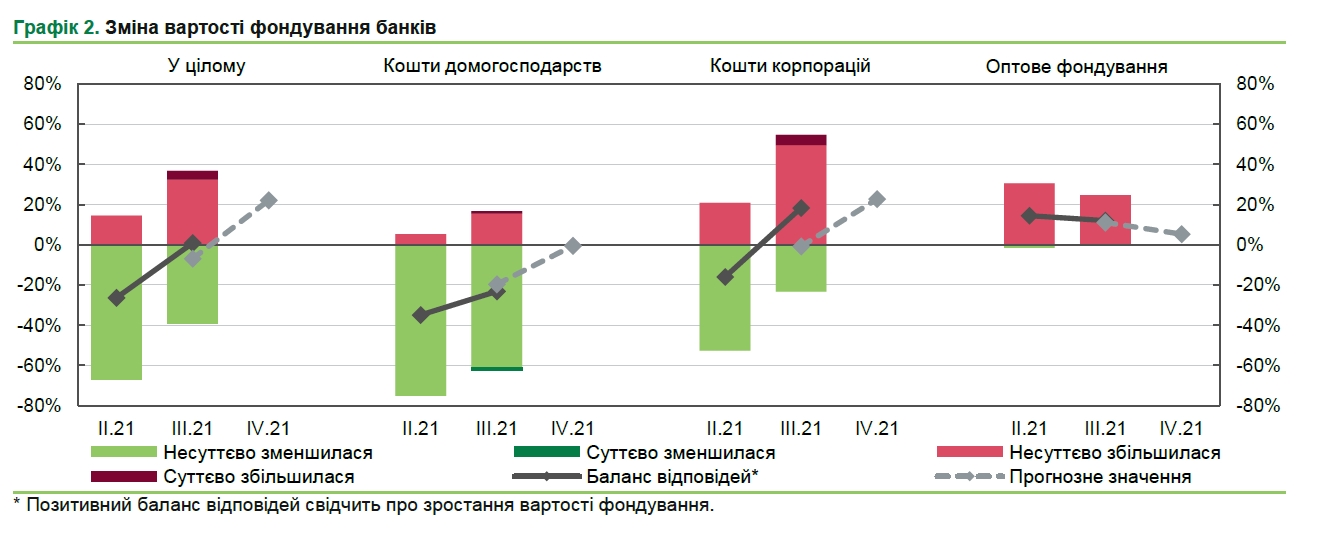 Банки снизили депозитные ставки для населения и не планируют их поднимать