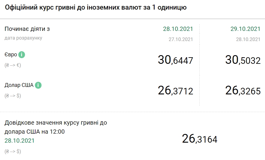 НБУ снизил официальный курс доллара на 29 октября