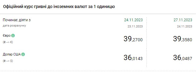 Доллар отошел от минимума: НБУ установил официальный курс на 27 ноября
