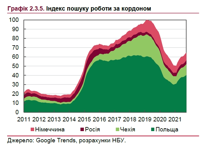 Миграция и нехватка квалифицированных кадров: в НБУ назвали причины резкого роста зарплат