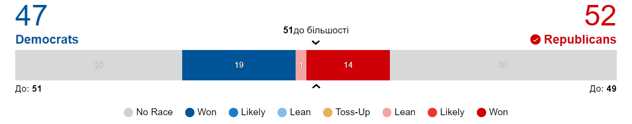 Республиканцы получили большинство в Сенате Конгресса США, - CBS News
