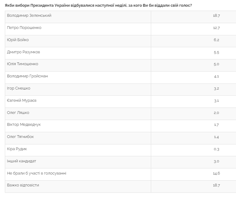 Появился новый президентский рейтинг: кто лидирует