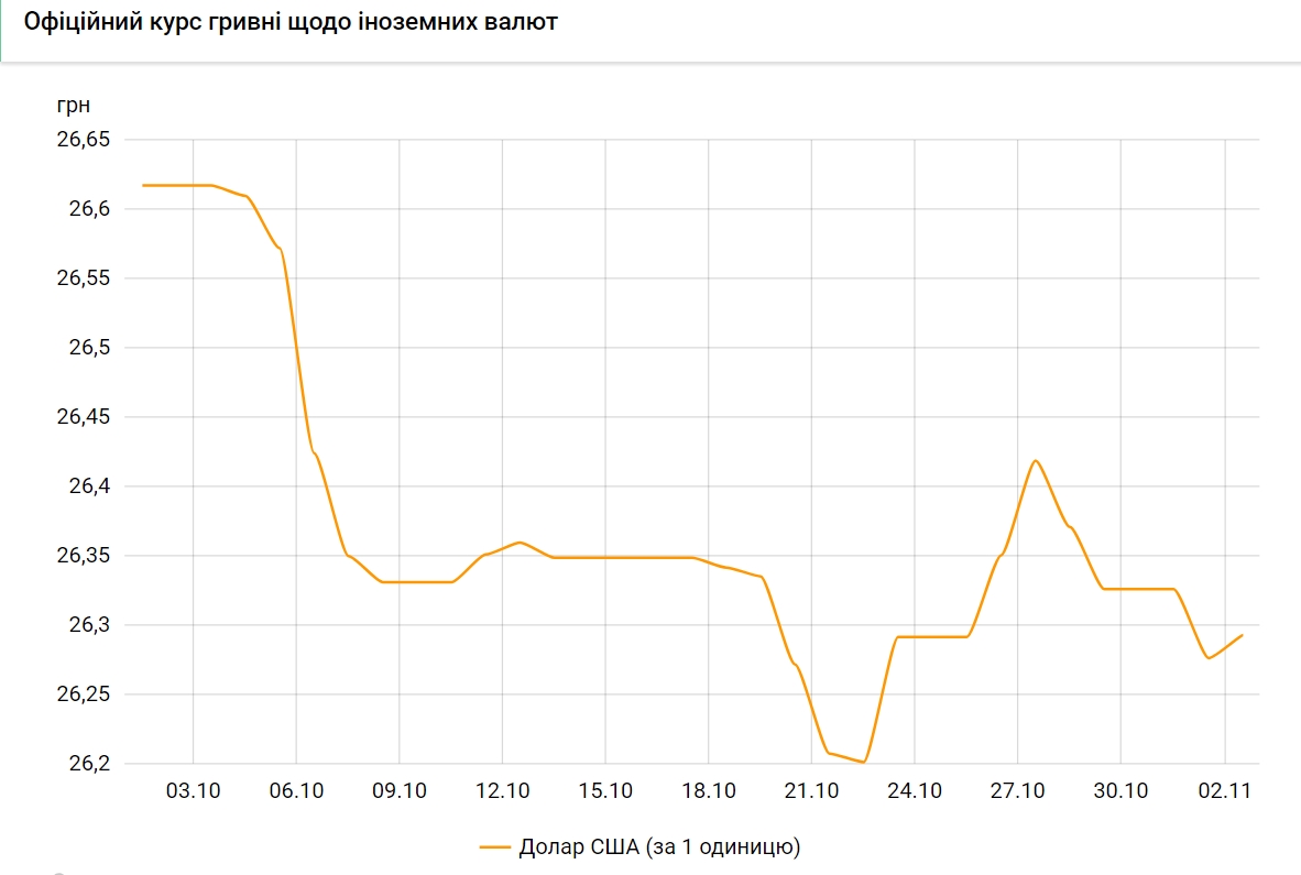 Курс доллара вырос после трехдневного падения