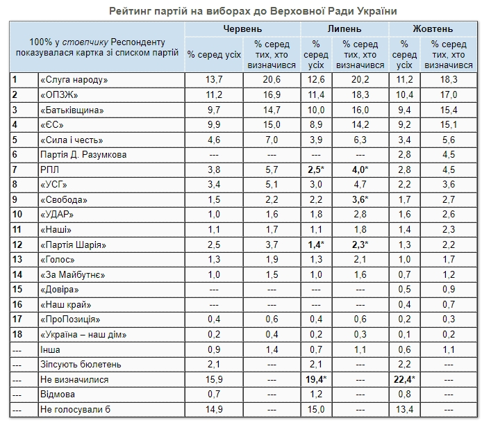 Рейтинг партий: какие политсилы проходят в Верховную раду