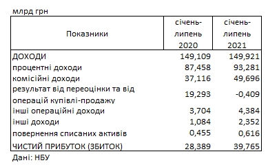 Прибыль банков выросла на 40% по сравнению с кризисным 2020 годом