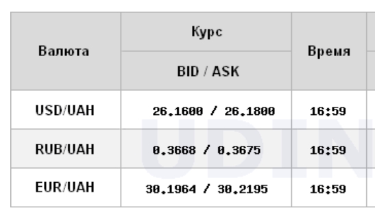 Курс доллара продолжил падение на межбанке