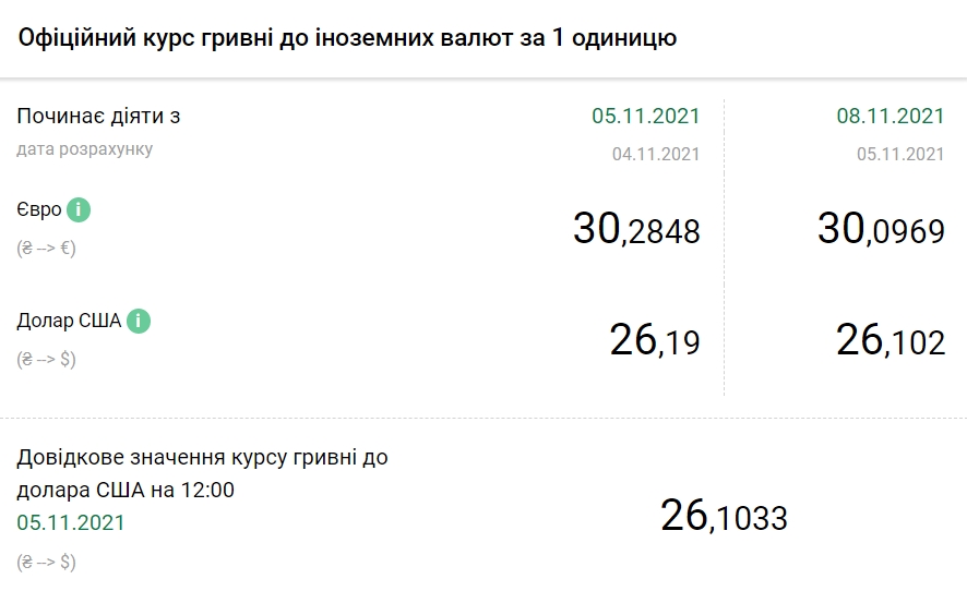 Курс доллара обновил минимум с марта прошлого года