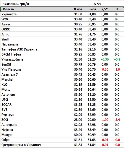 Автогаз подорожчав, бензин поки без змін: які сьогодні ціни на АЗС
