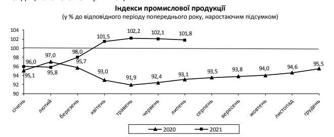 Темпы роста промпроизводводства в Украине упали почти до нуля