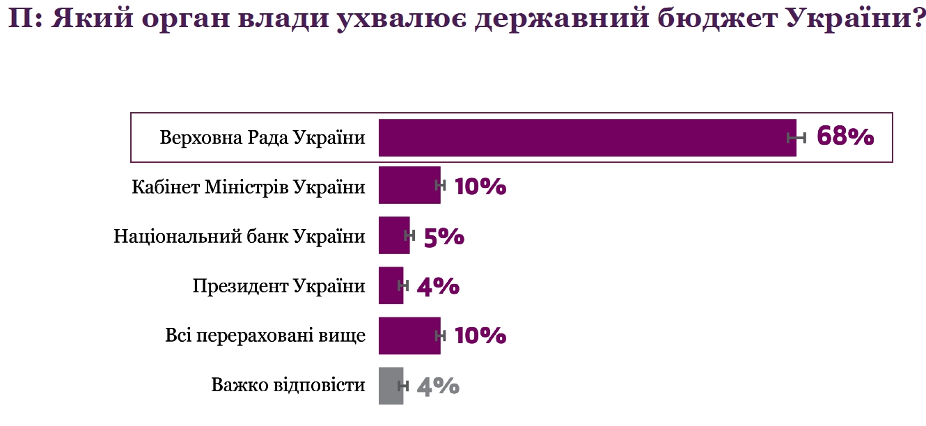 Большинство украинцев не знают ставки налога, который из них берет государство