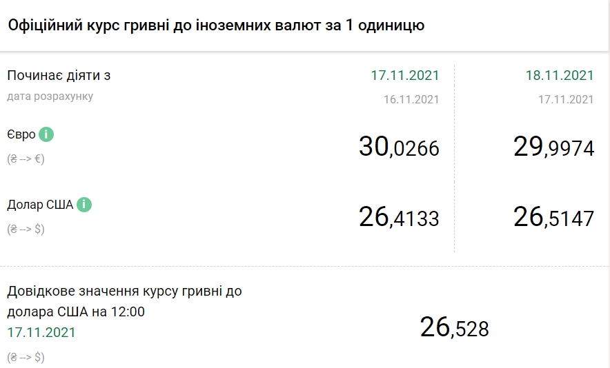 Официальный курс доллара растет пятый день подряд