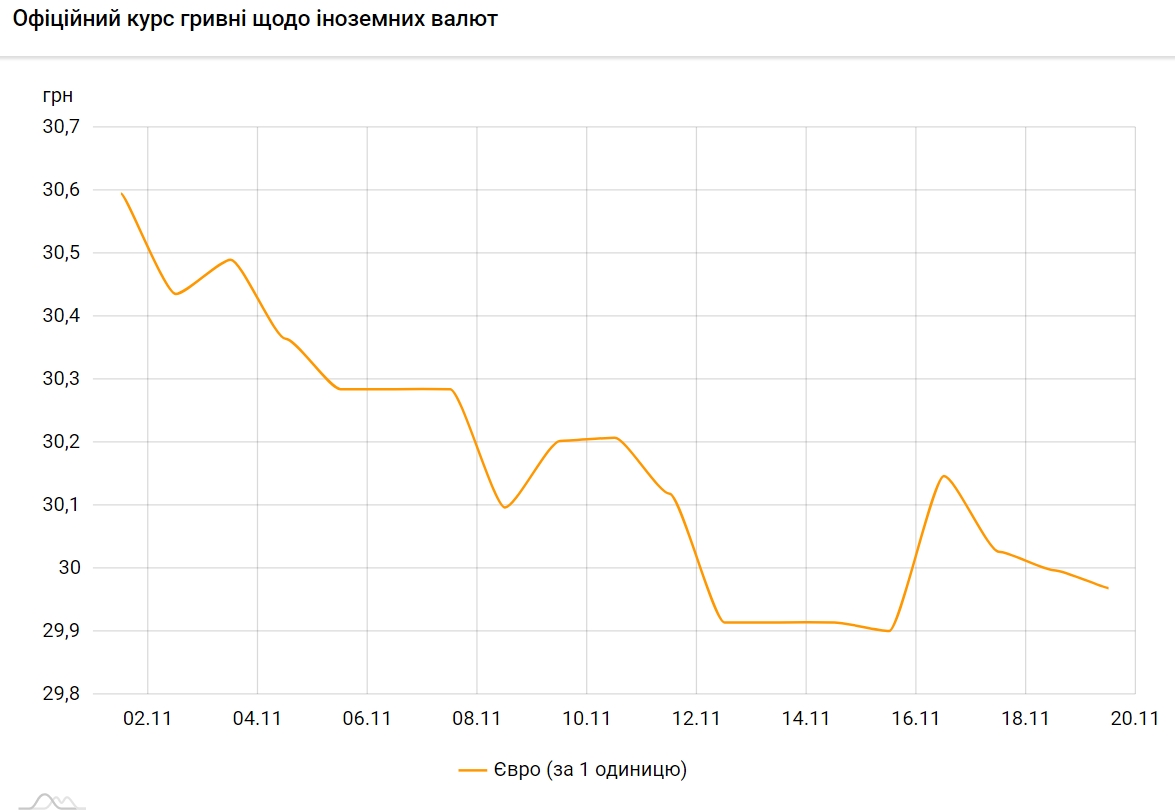 НБУ сохранил курс на уровне ниже 30 гривен