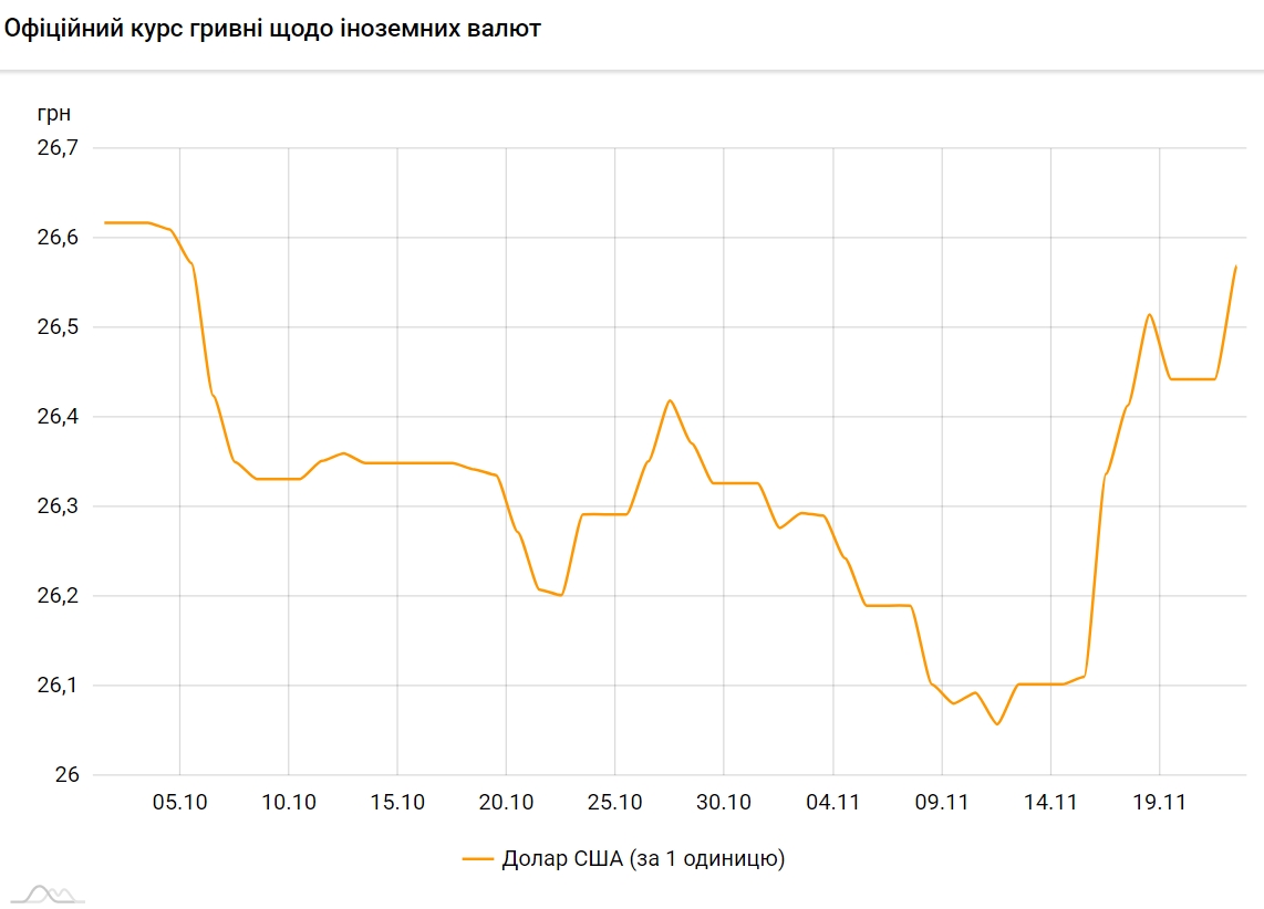 НБУ повысил официальный курс доллара до максимума за 1,5 месяца